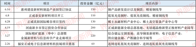 "世界铜王"王文银正疯狂投资,近四个月已投资870亿-铜业资讯