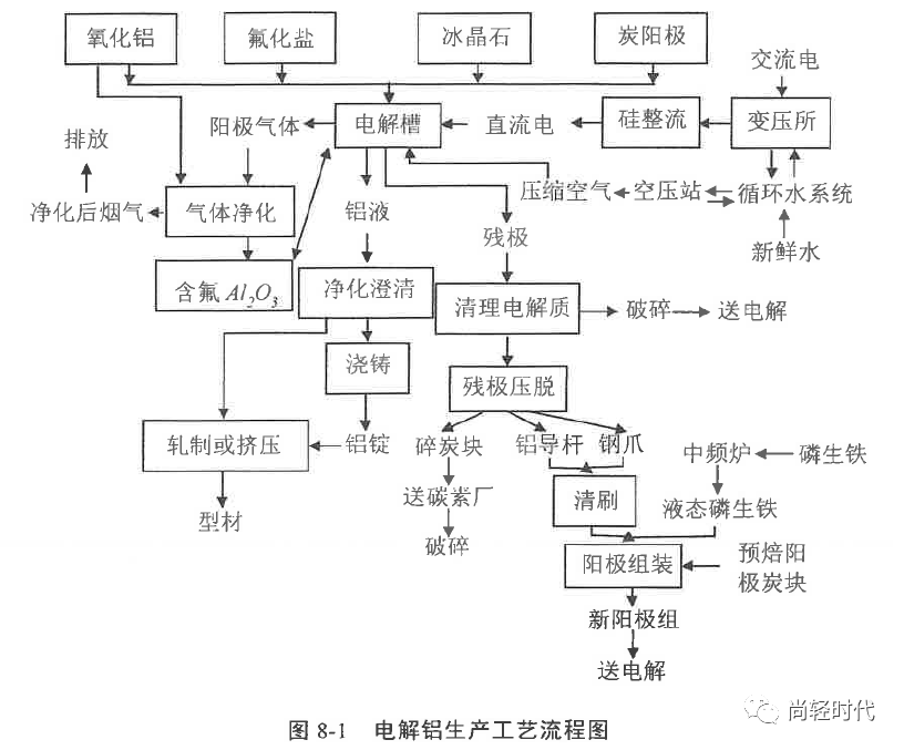 (二)生产工艺1, 主要生产工艺:氧化铝贮运,混合,电解,浇铸,残极压脱