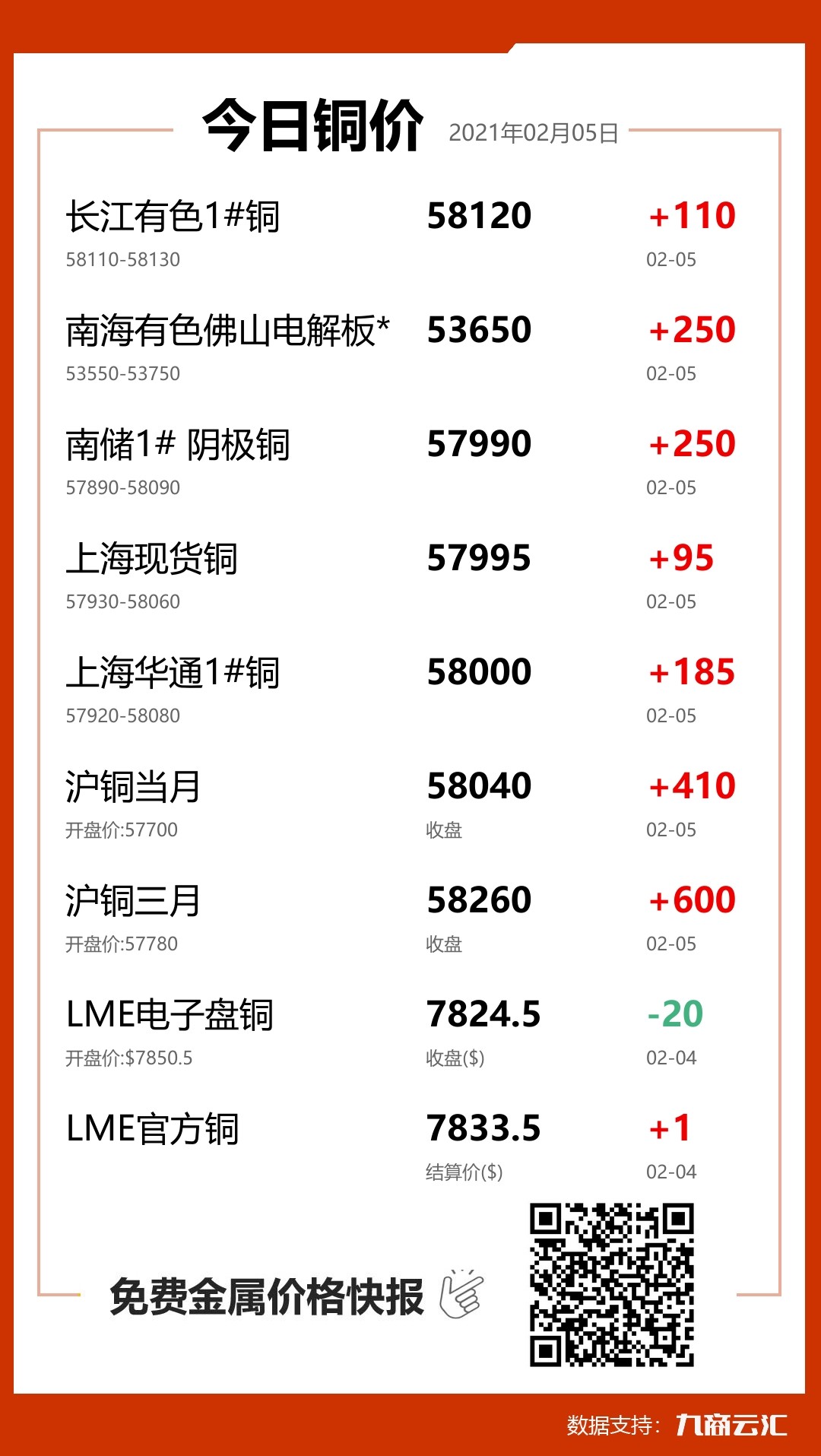 长江有色,南海有色南北价差报-130,较前一交易日上涨140;铜价指数报