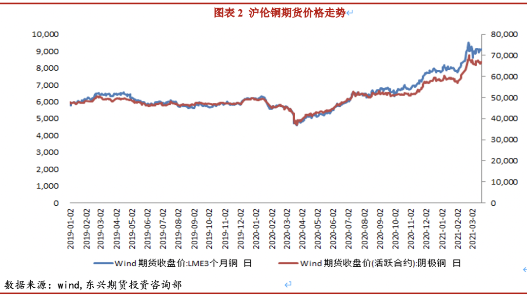 2021年4月东兴期货铜月报铜价窄幅震荡等待消费复苏