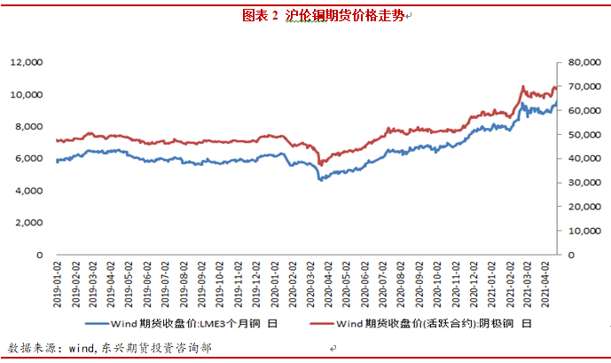 2021年5月东兴期货铜月报:供应干扰不断 铜价创下新高