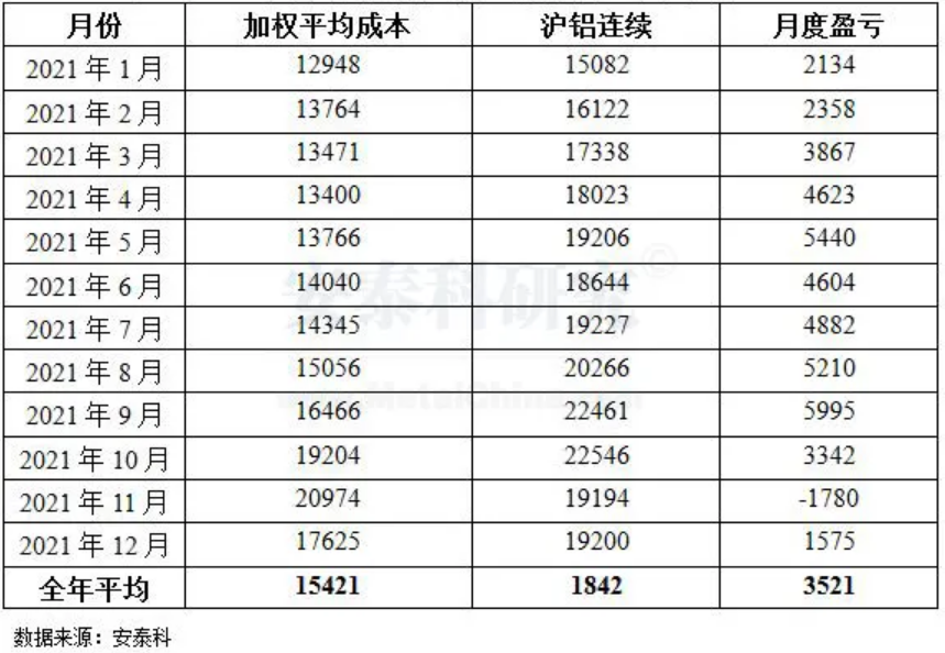 2021年国内氧化铝和电解铝价格走势和市场关联逻辑