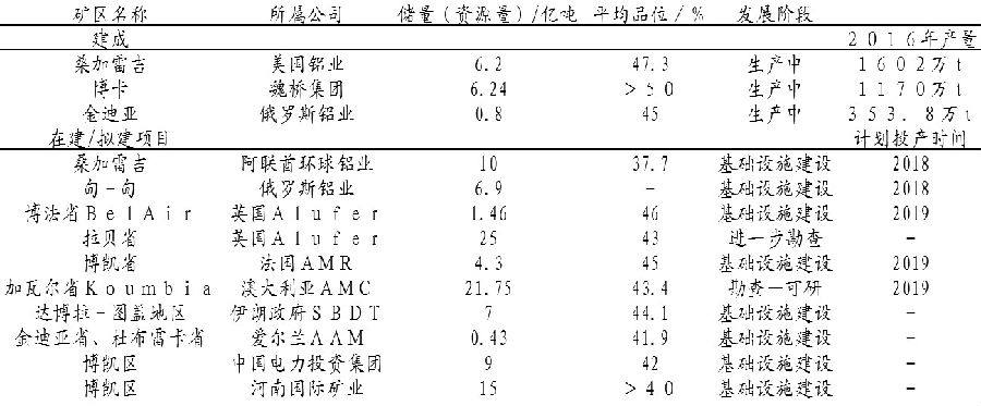 全球铝土矿资源分布格局及开采现状分析