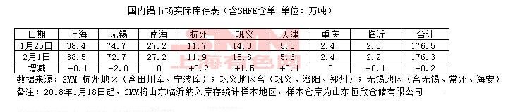 2018年2月1日國內電解鋁現貨庫存