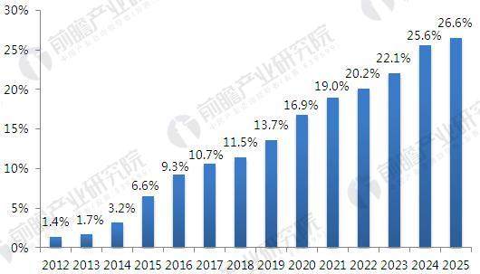 2018年全球精密铝合金结构制造行业市场分析 汽车市场渗透率不断增大