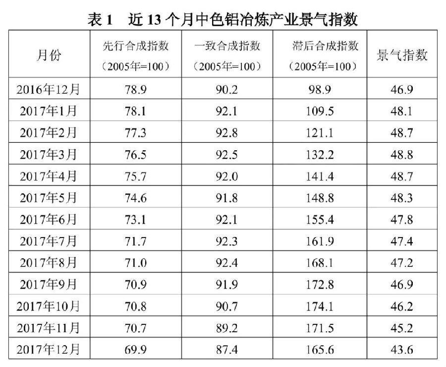 中色铝冶炼产业月度景气指数报告（2017年12月）