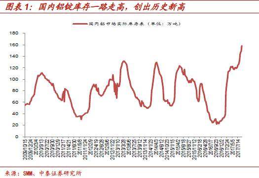 不畏浮云遮望眼——我们对电解铝库存高企的看法