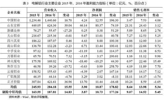 2017年中国电解铝行业研究报告