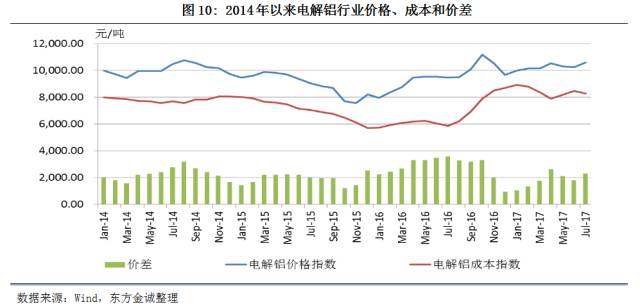 2017年上半年電解鋁行業信用風險回顧與下半年展望