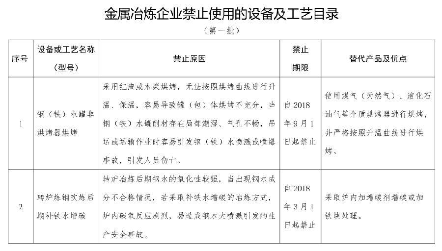 國家安全監管總局關於發布金屬冶煉企業禁止 使用的設備及工藝目錄（第一批）的通知