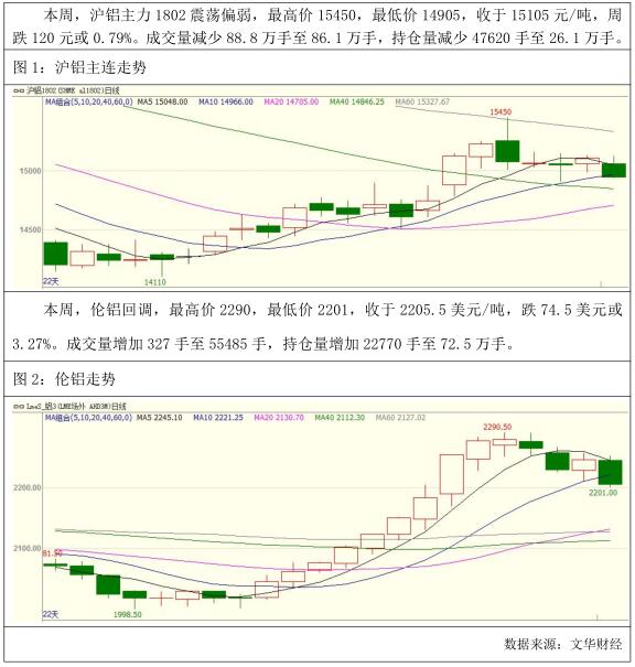 广州期货第1周铝周报：伦铝回调，沪铝下周或承压