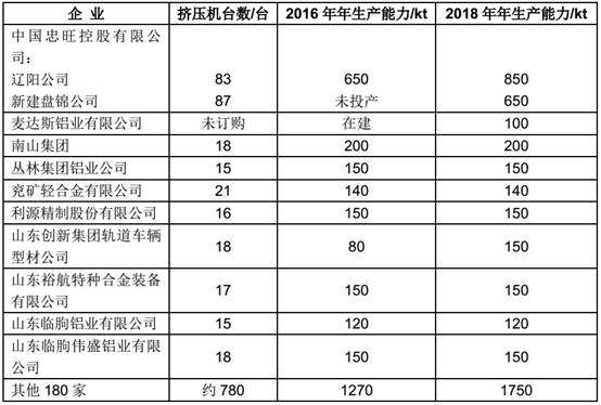 中國鋁擠壓材項目建設歷程及現狀