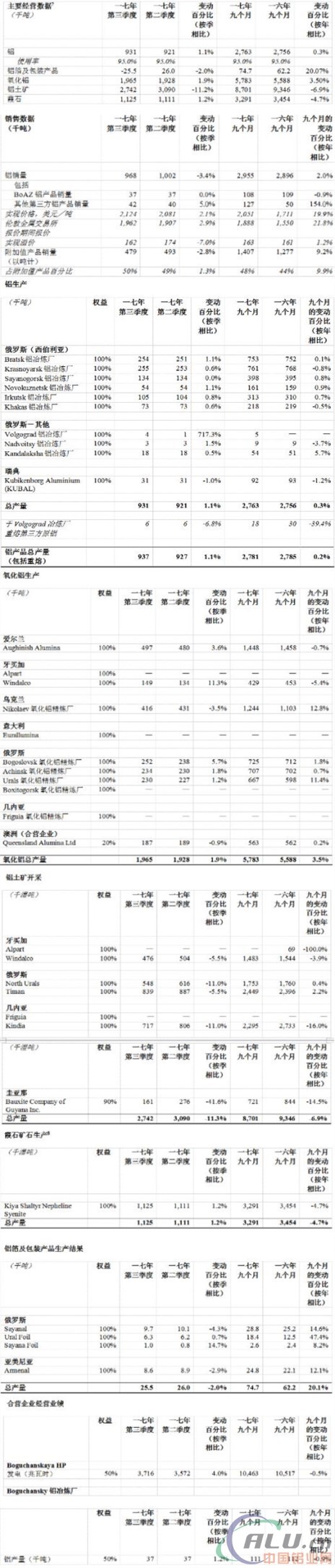 俄铝公布2017年第三季度经营业绩