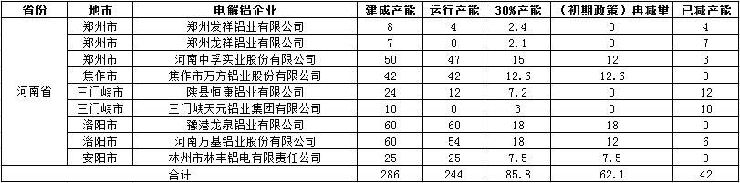 河南采暖季限产方案公布　铝行业影响在哪儿