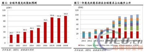 綠證顧慮減輕+成本競爭力提升 光伏行業價值重估將持續？