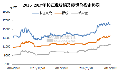 铝价上扬趋势延续，环保督查成果显著