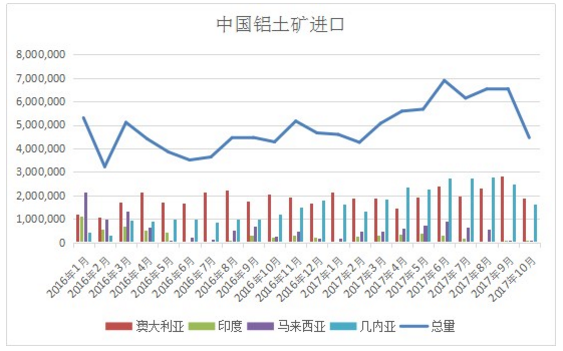 中國10月鋁礦進口同比小增 澳大利亞連續兩月蟬聯最大來源國