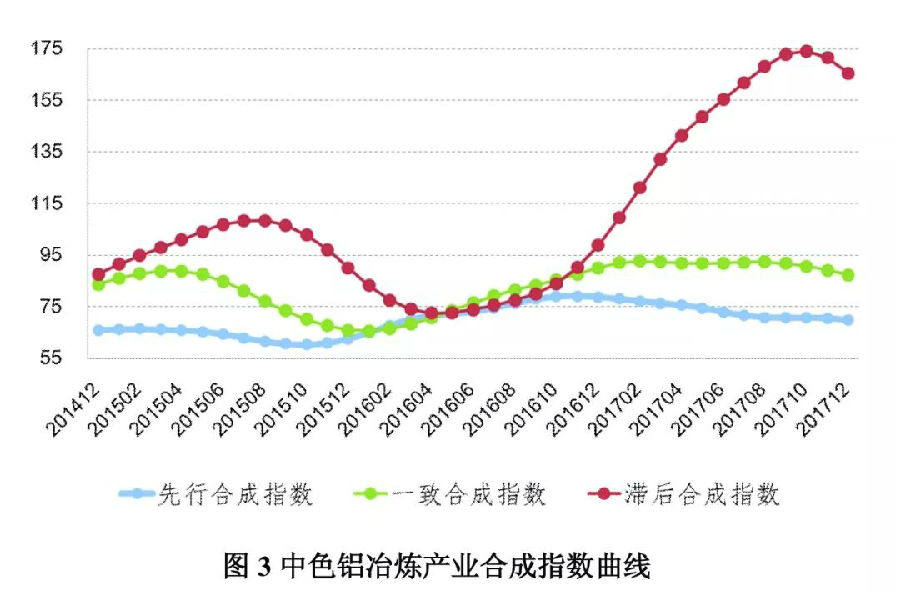 中色鋁冶煉產業月度景氣指數報告（2017年12月）