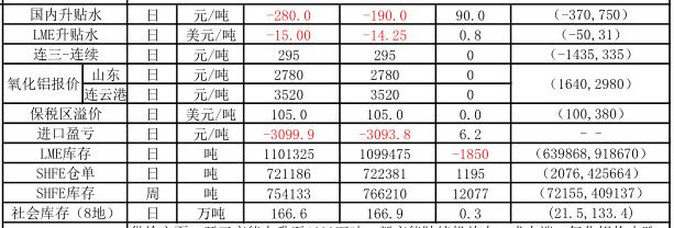 信达期货：1月8日铝早评