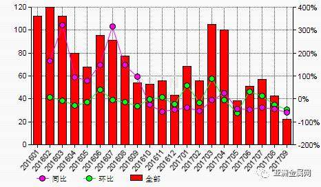 9月份中国氧化铝产量环比回升3.4%