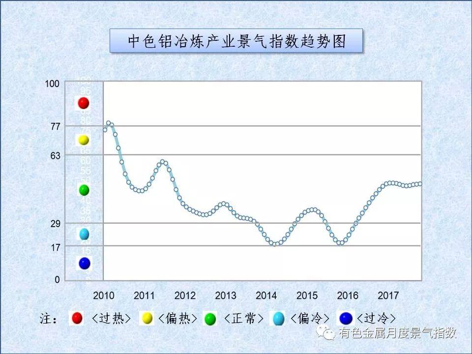 中色铝冶炼产业月度景气指数（2017年11月）