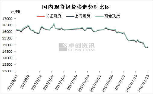 近期铝价在走“下破路”　反弹尚需深度调整