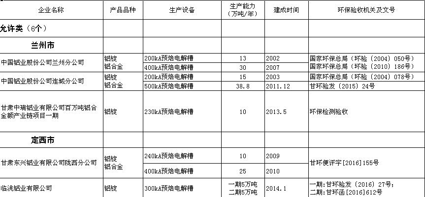 甘肅：2018年電解鋁、鋅冶煉等八個高耗能行業調整執行差別電價