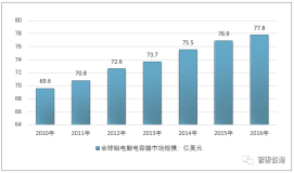 2017年全球鋁電解電容器行業市場規模、進出口貿易及重點企業分析