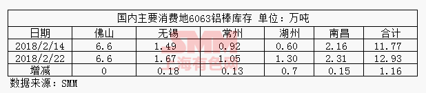 2018年2月22日国内电解铝现货库存