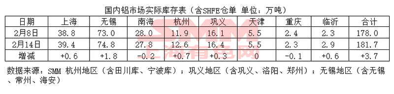 2018年2月14日國內電解鋁現貨庫存