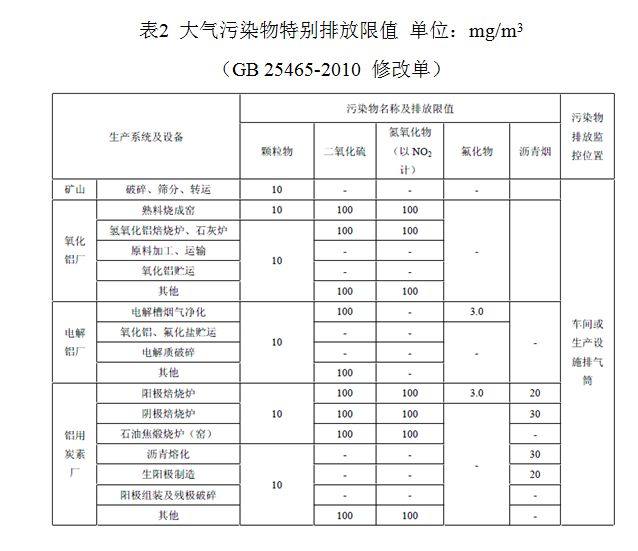 鋁工業環保之路面臨全新挑戰