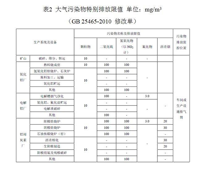 鋁工業環保之路面臨全新挑戰