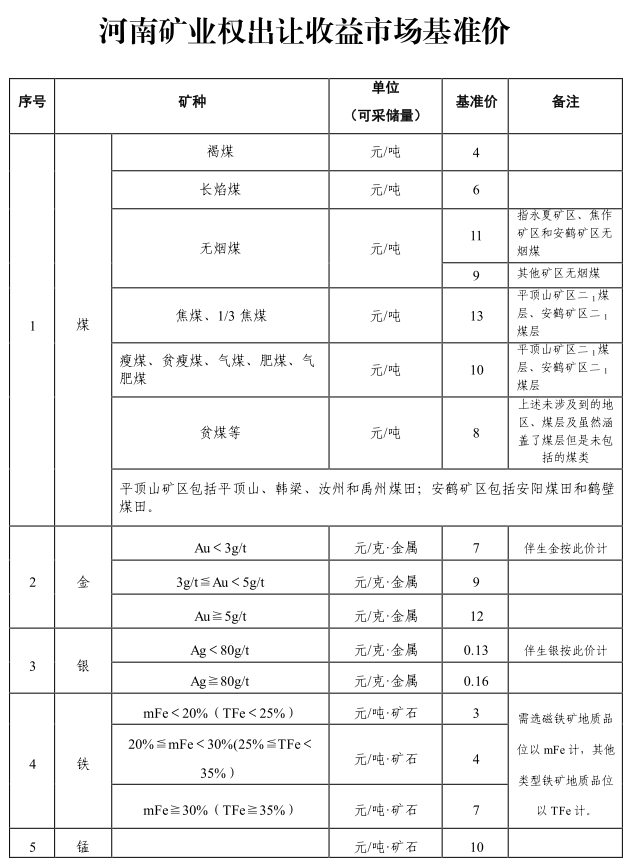 河南省国土资源厅关于印发河南省矿业权出让收益市场基准价的通知