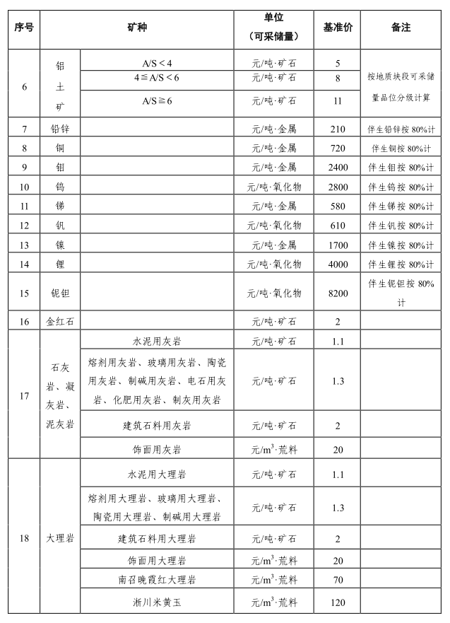 河南省国土资源厅关于印发河南省矿业权出让收益市场基准价的通知