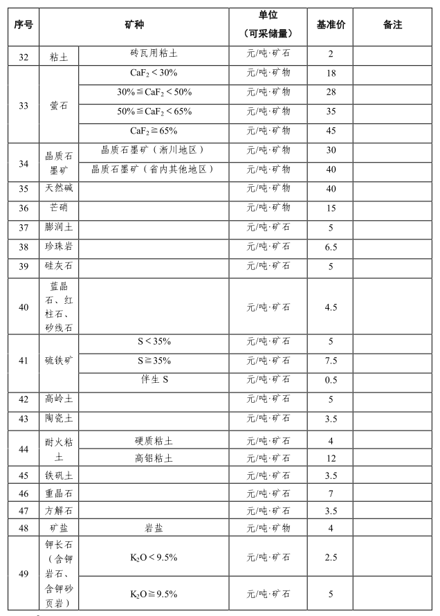 河南省國土資源廳關於印發河南省礦業權出讓收益市場基準價的通知