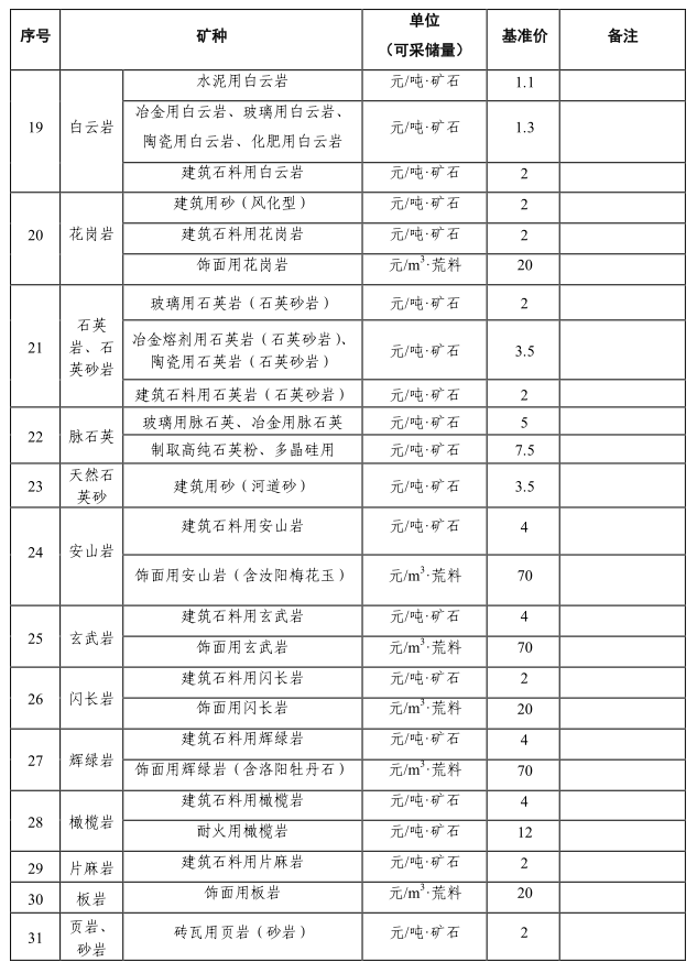 河南省國土資源廳關於印發河南省礦業權出讓收益市場基準價的通知