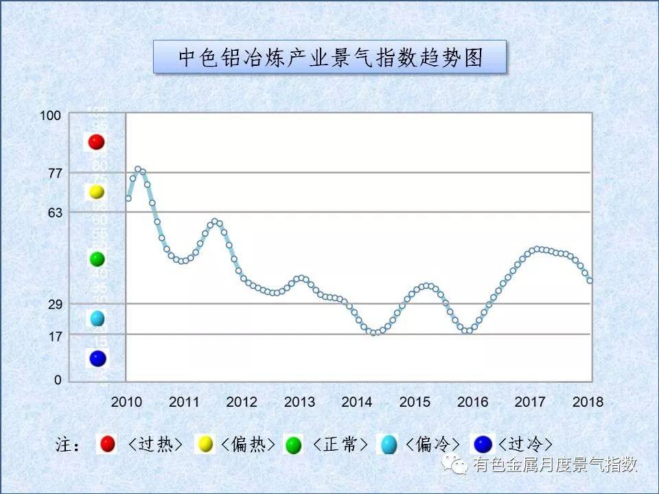 中色铝冶炼产业月度景气指数（2018年1月）