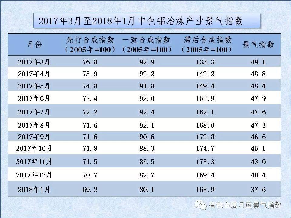 中色铝冶炼产业月度景气指数（2018年1月）