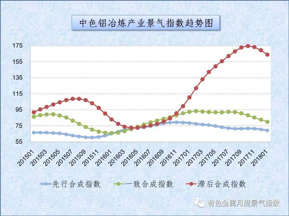 中色鋁冶煉產業月度景氣指數（2018年1月）