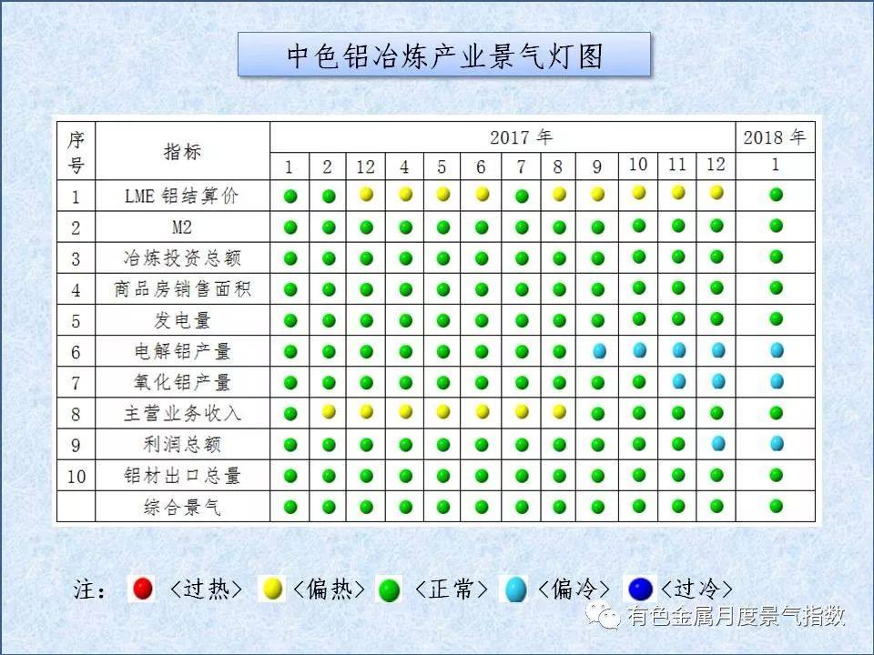 中色铝冶炼产业月度景气指数（2018年1月）