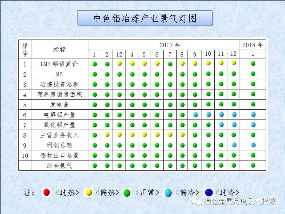 中色鋁冶煉產業月度景氣指數（2018年1月）