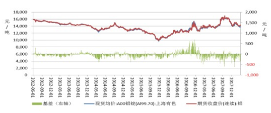 库存持续累计，可考虑铝市期现正向套利