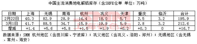 2018年3月1日国内电解铝现货库存