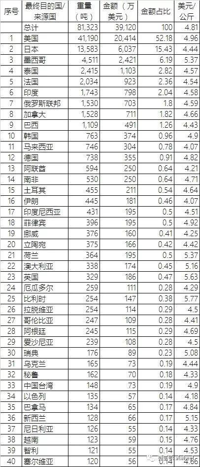 2018年1月中国铝合金车轮出口情况简析