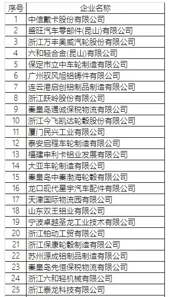 2018年1月中国铝合金车轮出口情况简析