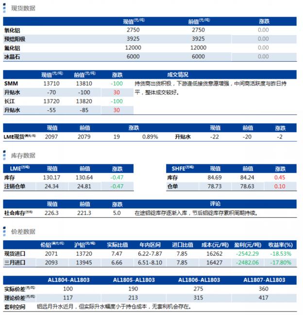 兴业期货：3月14日铝早评