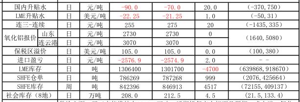 信達期貨：3月14日鋁早評