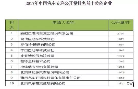 中信戴卡專利公開量位列中國汽車行業第七