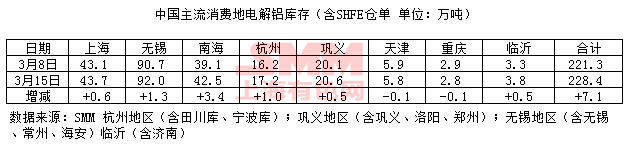 2018年3月15日國內電解鋁現貨庫存