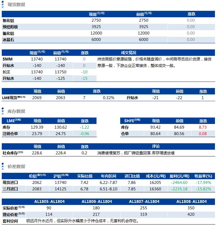 興業期貨：3月20日鋁早評